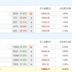 A股龙虎榜丨浪潮信息涨停，股价创近半年新高，换手率11.13%，成交额103.01亿！深股通 ...