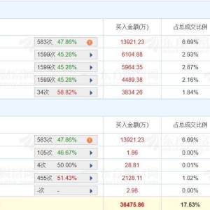 A股龙虎榜丨酒鬼酒涨停，深股通净卖出1843万；三家机构位列买二、买三及买四席位，净 ...