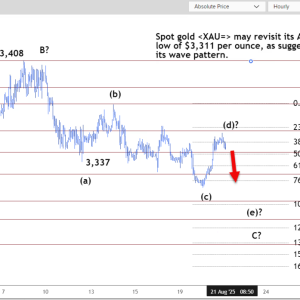 技术分析：现货金价或将重回8月20日低点3311美元