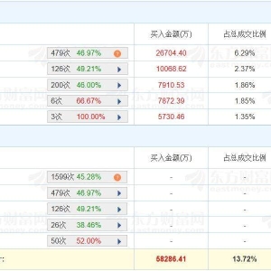 A股龙虎榜丨芯原股份涨15.52%，沪股通买入2.67亿，卖出1.35亿，净买入1.32亿；一家机 ...