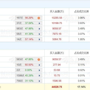 A股龙虎榜丨成飞集成涨停，深股通净卖出2822万；国泰海通证券上海静安区新闸路净买入1 ...