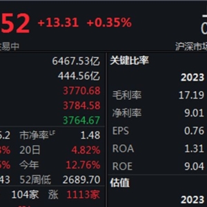 半日收涨0.35%，沪指迈向3800点大关