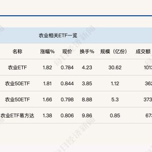 行业ETF风向标丨A股板块轮动加速，三只农业ETF半日涨幅超1.5%