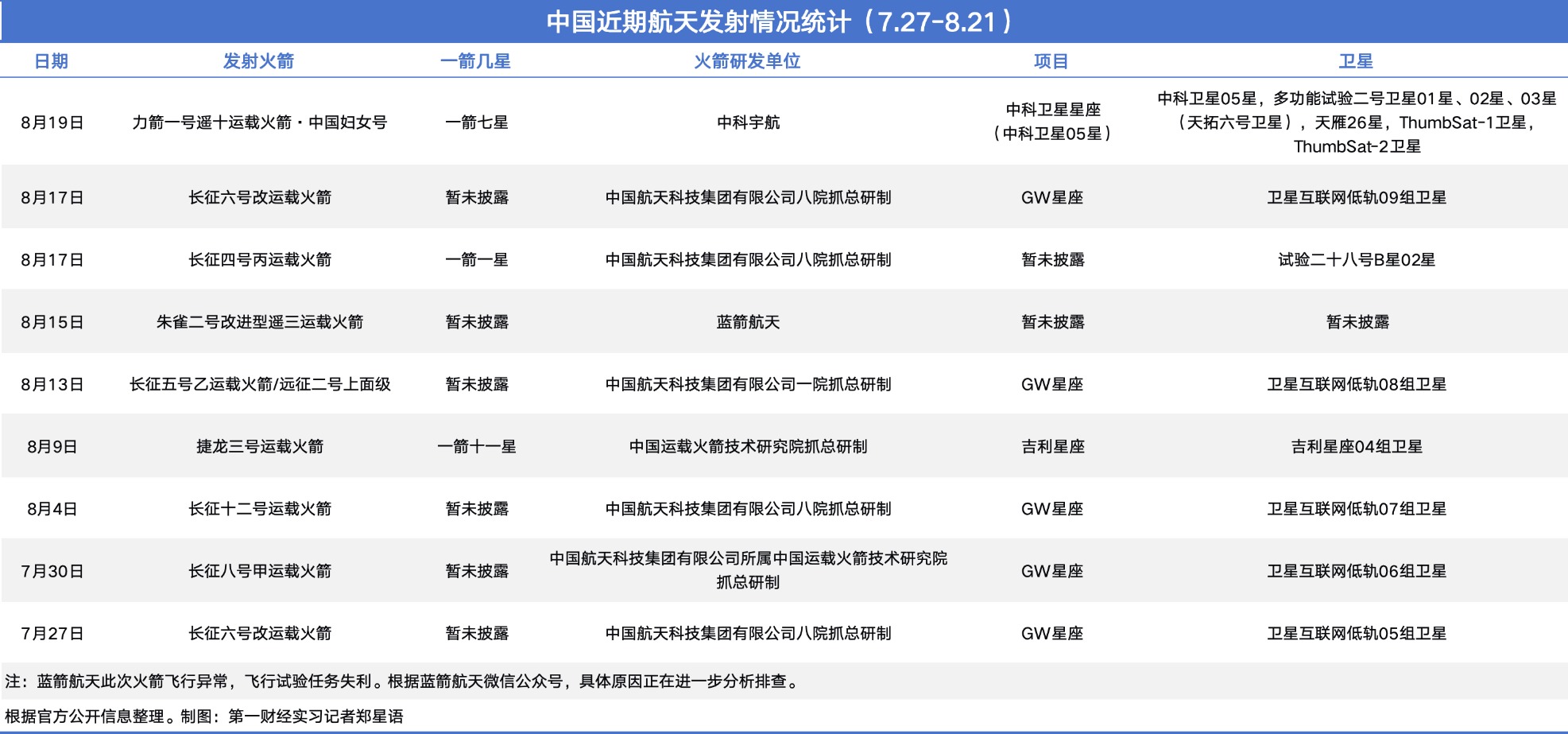 最近25天的发射状况。图片来源：第一财经