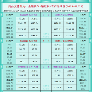 一张图看商品支撑阻力：金银油气+铂钯铜农产品期货(2025年8月21日) ...