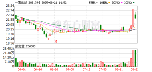 一鸣食品涨停 三股东拟合计减持不超3%股份