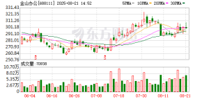 金山办公上半年营收增10% 预计下半年AI月活将实现快速增长