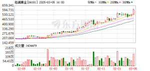 老铺黄金交出炸裂半年报 为何业绩说明会后股价反而跌了？