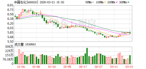 中国石化：上半年净利润214.83亿元 同比下降39.8%