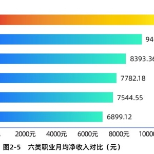月入过万元超主播！货车司机成新就业“收入王”，数字能力正在成为核心影响因素 ...