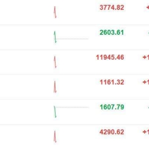 A股冲高回落！科创50指数涨幅收窄至逾1%，此前一度涨2%