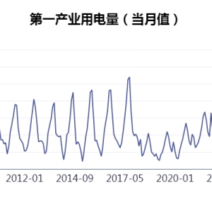 7月全社会用电量超1万亿度，比2015年7月翻一番