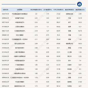 A股震荡调整，多只医药主题基金涨幅居前