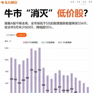 “消灭”低价股？5元以下股票数近一年腰斩