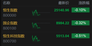 港股午评：三大指数齐跌，科技股走低，基建股、医药股强势！叮当健康涨超21%，平安好 ...
