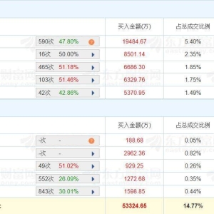 A股龙虎榜丨京北方涨停，深股通净买入1.76亿，游资量化打板净买入6663万，作手新一净 ...