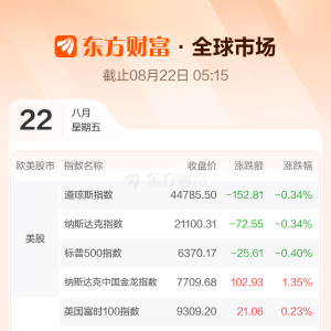 全球市场：美股收跌 标普500指数连跌五日 中国金龙指数收涨1.35% ...