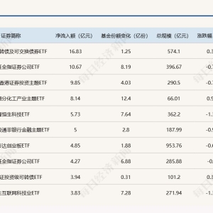 ETF规模速报 | 可转债ETF昨日净流入近17亿元，科创50ETF净流出逾10亿元 ...