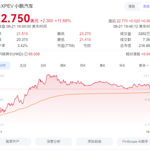 小鹏因CEO增持大涨12%，蔚来发新车股价大涨9%