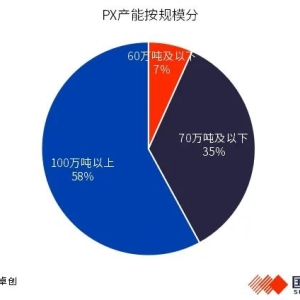 终端有改善迹象 PX率先走强