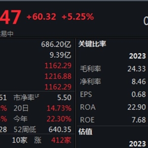半导体产业链大爆发，科创50指数半日飙涨5.25%