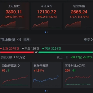 刚刚，沪指突破3800点，创10年新高！寒武纪大涨近20%，市值突破5000亿元 ...