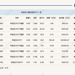 行业ETF风向标丨总成交额超35亿元，8只科创芯片ETF半日涨幅超6% ...