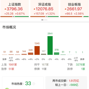 A股午评：三大指数集体上涨，沪指涨0.67%逼近3800点，创业板指涨2.56%，科创50大涨， ...