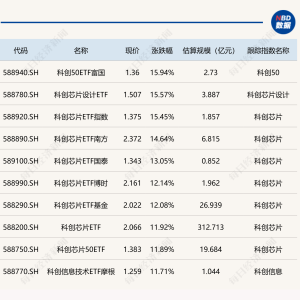 ETF今日收评 | 多只科创芯片相关ETF涨约15%，纳指相关ETF跌约1%