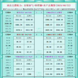 一张图看商品支撑阻力：金银油气+铂钯铜农产品期货(2025年8月22日) ...