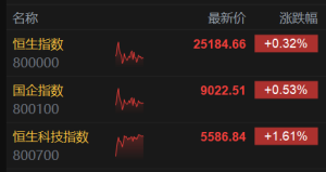 港股午评：恒科指大涨1.6%，半导体芯片股十分强势！华虹半导体涨12%，中芯国际涨超6% ...
