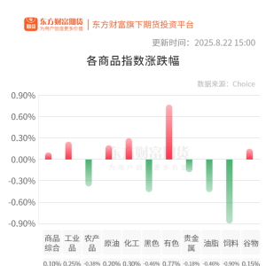 期市收评
