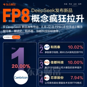 DeepSeek发布新品！FP8概念疯狂拉升