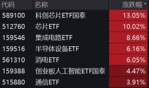 AI题材全天强势，国产算力带头上行——芯片ETF大涨点评