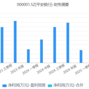 平安银行中报出炉：净利润248亿元，拟中期分红45.8亿元