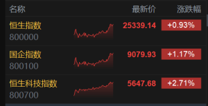 港股收评：恒科指大涨2.7%，半导体股飙涨，华虹半导体涨17%，中芯国际涨10%，小米集团 ...