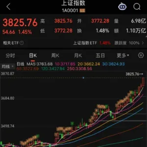 A股，涨到你头晕目眩！原因找到了