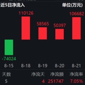 证券ETF（512880）大涨3.48%，成交额破50亿元，持续吸金超30亿元 ...