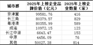 2025城市群上市公司品牌价值PK：京津冀居首，长三角、粤港澳紧追，成渝增速亮眼 ...