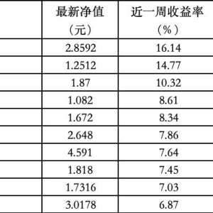ESG公募基金周榜94期 | 上榜基金全部收涨，泛ESG主题主动型占总榜9席 ...
