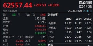 白酒股大反攻，指数一周狂飙6.28%！为何口子窖独自“掉队”？丨酒市周报 ...