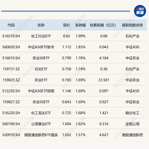 ETF今日收评 | 化工、农业相关ETF涨近2%，新能源、稀土相关ETF跌幅居前 ...