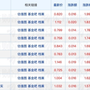 第二批科创债ETF集体上报；QDII基金业绩与规模双升
