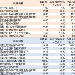ETF规模速报 | 中证500ETF净流入超50亿元，科创50ETF净流出49超亿元 ...