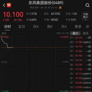 东风集团股份开盘大涨近70％，子公司岚图汽车将登陆港股！