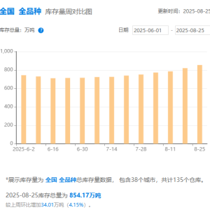 钢银电商：本周全国钢市累库约34万吨 建材库存续增超4%