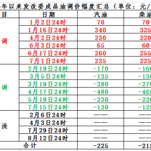 明晚 成品油价或迎今年以来第七次下调