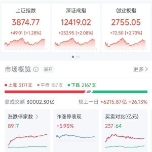 刚刚，A股成交总额破3万亿元！
