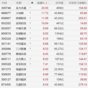 A股稀土股集体强势，金力永磁20CM涨停，大地熊、奔朗新材涨11%，金风科技、中钢天源、 ...