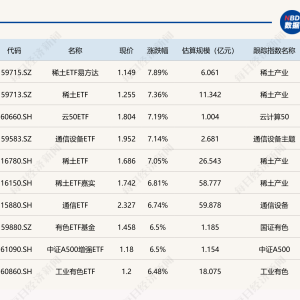 ETF今日收评 | 稀土相关ETF涨超7%，科创50ETF富国跌超2%